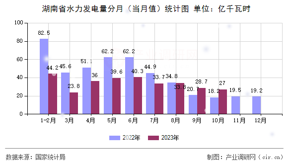 湖南省水力發(fā)電量分月（當(dāng)月值）統(tǒng)計圖