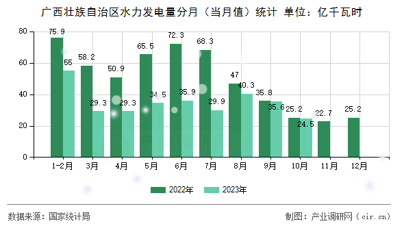 廣西壯族自治區(qū)水力發(fā)電量分月（當(dāng)月值）統(tǒng)計(jì)