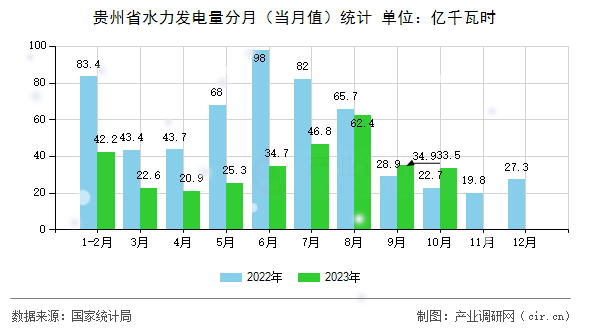 貴州省水力發(fā)電量分月（當(dāng)月值）統(tǒng)計(jì)