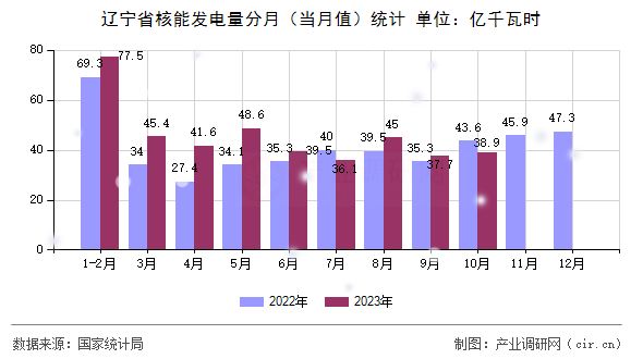 遼寧省核能發(fā)電量分月（當(dāng)月值）統(tǒng)計