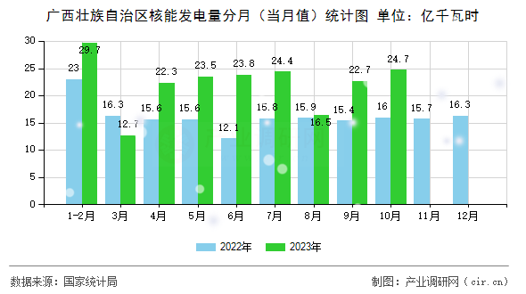 廣西壯族自治區(qū)核能發(fā)電量分月(當(dāng)月值)統(tǒng)計(jì)圖 廣西壯族自治區(qū)核能發(fā)電量分月(當(dāng)月值)統(tǒng)計(jì)圖