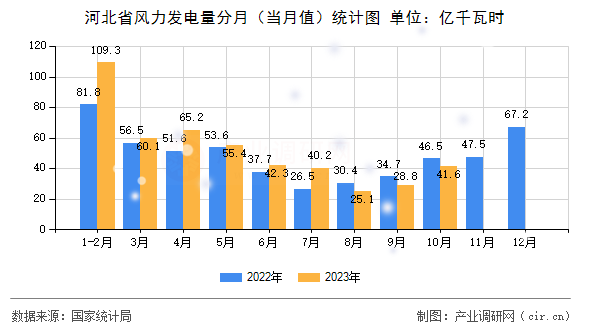 河北省風(fēng)力發(fā)電量分月（當(dāng)月值）統(tǒng)計(jì)圖
