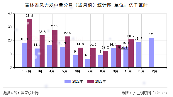 吉林省風(fēng)力發(fā)電量分月(當(dāng)月值)統(tǒng)計(jì)圖 吉林省風(fēng)力發(fā)電量分月(當(dāng)月值)統(tǒng)計(jì)圖