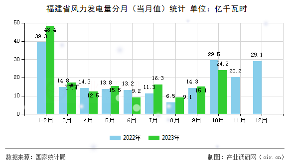 福建省風(fēng)力發(fā)電量分月(當(dāng)月值)統(tǒng)計(jì) 福建省風(fēng)力發(fā)電量分月(當(dāng)月值)統(tǒng)計(jì)