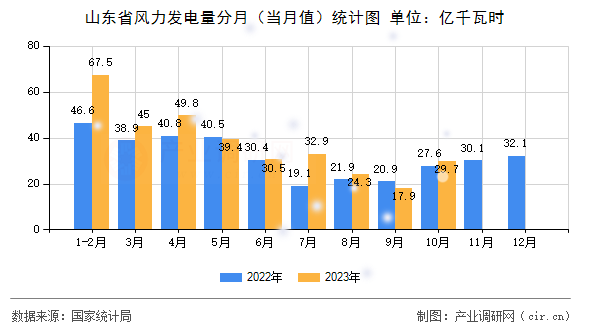 山東省風力發(fā)電量分月（當月值）統(tǒng)計圖