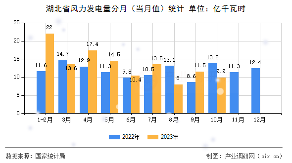 湖北省風(fēng)力發(fā)電量分月（當(dāng)月值）統(tǒng)計(jì)