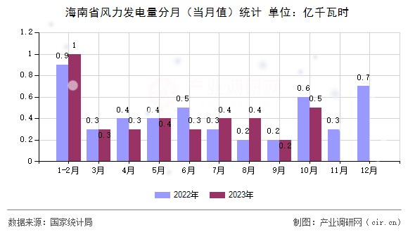 海南省風力發(fā)電量分月（當月值）統(tǒng)計