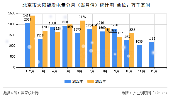 北京市太陽能發(fā)電量分月（當(dāng)月值）統(tǒng)計(jì)圖