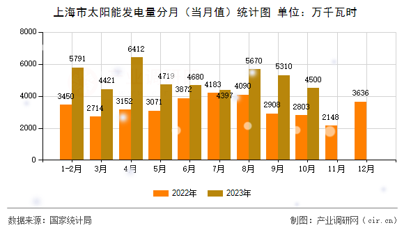 上海市太陽能發(fā)電量分月（當月值）統(tǒng)計圖
