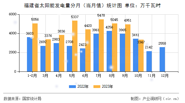 福建省太陽能發(fā)電量分月（當(dāng)月值）統(tǒng)計圖