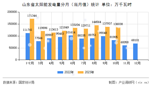 山東省太陽能發(fā)電量分月（當(dāng)月值）統(tǒng)計(jì)