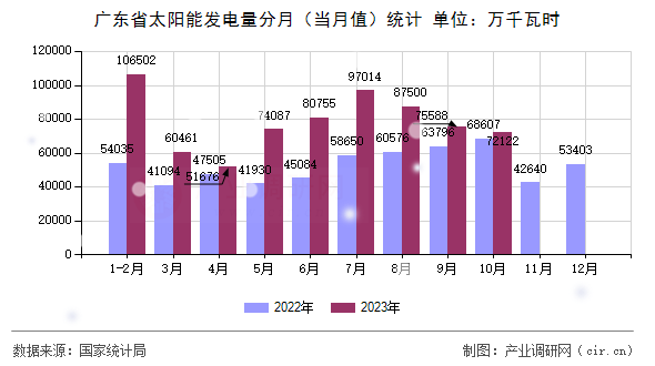 廣東省太陽能發(fā)電量分月(當(dāng)月值)統(tǒng)計(jì) 廣東省太陽能發(fā)電量分月(當(dāng)月值)統(tǒng)計(jì)