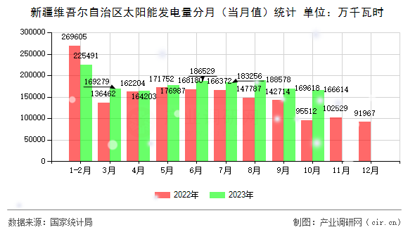 新疆維吾爾自治區(qū)太陽能發(fā)電量分月（當(dāng)月值）統(tǒng)計(jì)