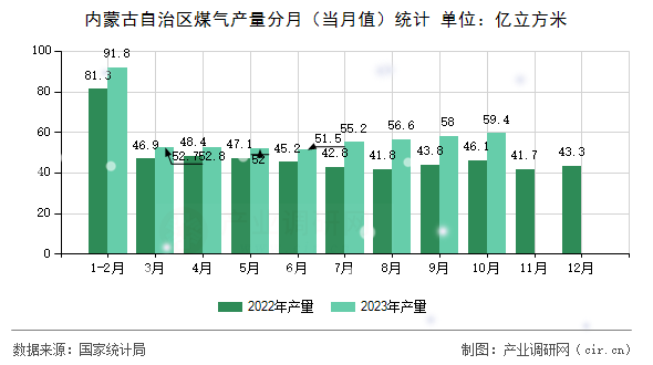 內蒙古自治區(qū)煤氣產量分月（當月值）統(tǒng)計