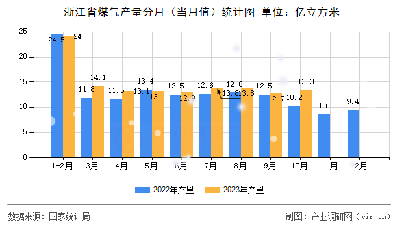浙江省煤氣產量分月(當月值)統(tǒng)計圖 浙江省煤氣產量分月(當月值)統(tǒng)計圖