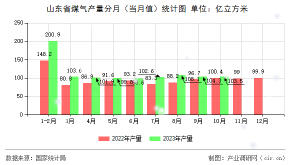 山東省煤氣產量分月（當月值）統(tǒng)計圖