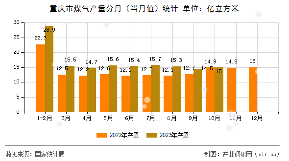 重慶市煤氣產(chǎn)量分月（當(dāng)月值）統(tǒng)計(jì)