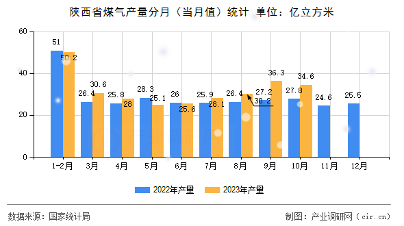 陜西省煤氣產(chǎn)量分月(當(dāng)月值)統(tǒng)計 陜西省煤氣產(chǎn)量分月(當(dāng)月值)統(tǒng)計