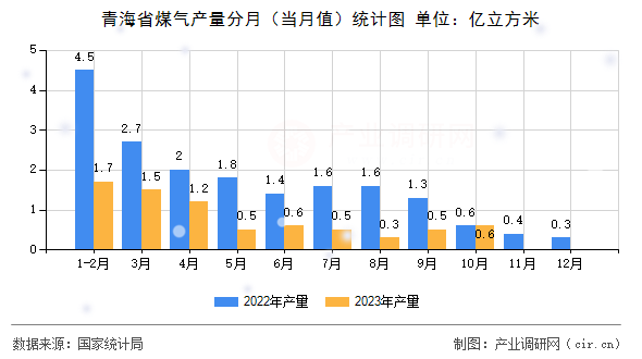 青海省煤氣產(chǎn)量分月（當(dāng)月值）統(tǒng)計(jì)圖