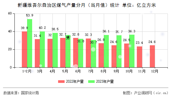 新疆維吾爾自治區(qū)煤氣產(chǎn)量分月（當月值）統(tǒng)計