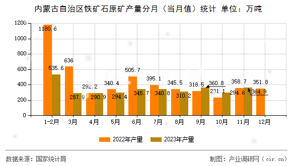 內蒙古自治區(qū)鐵礦石原礦產量分月(當月值)統(tǒng)計 內蒙古自治區(qū)鐵礦石原礦產量分月(當月值)統(tǒng)計