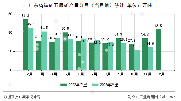 廣東省鐵礦石原礦產(chǎn)量分月(當(dāng)月值)統(tǒng)計(jì) 廣東省鐵礦石原礦產(chǎn)量分月(當(dāng)月值)統(tǒng)計(jì)