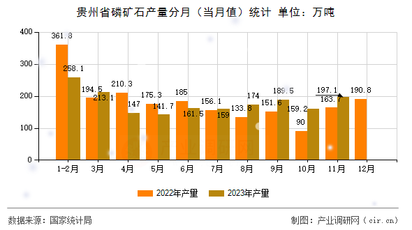 貴州省磷礦石產(chǎn)量分月(當月值)統(tǒng)計 貴州省磷礦石產(chǎn)量分月(當月值)統(tǒng)計