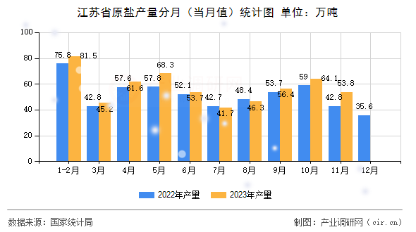 江蘇省原鹽產(chǎn)量分月（當(dāng)月值）統(tǒng)計圖