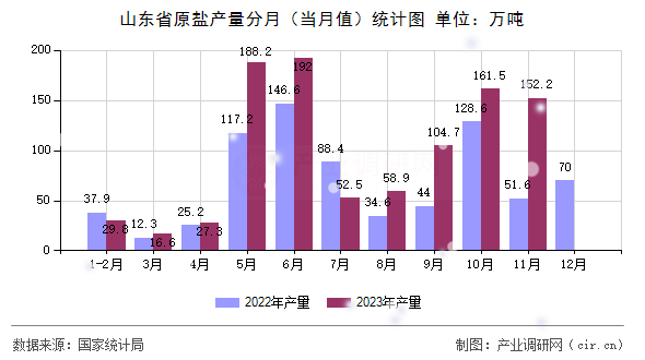 山東省原鹽產(chǎn)量分月（當(dāng)月值）統(tǒng)計圖