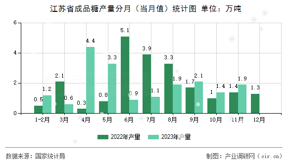 江蘇省成品糖產(chǎn)量分月(當(dāng)月值)統(tǒng)計(jì)圖 江蘇省成品糖產(chǎn)量分月(當(dāng)月值)統(tǒng)計(jì)圖