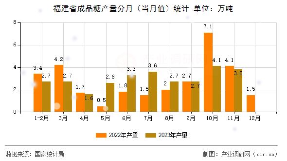 福建省成品糖產(chǎn)量分月（當(dāng)月值）統(tǒng)計
