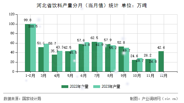 河北省飲料產(chǎn)量分月（當(dāng)月值）統(tǒng)計(jì)