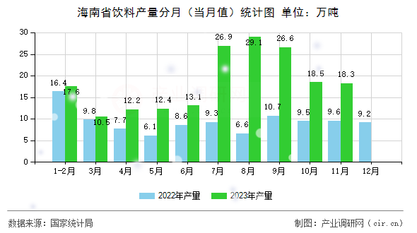 海南省飲料產(chǎn)量分月(當(dāng)月值)統(tǒng)計(jì)圖 海南省飲料產(chǎn)量分月(當(dāng)月值)統(tǒng)計(jì)圖