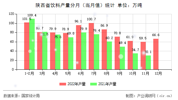 陜西省飲料產(chǎn)量分月（當(dāng)月值）統(tǒng)計(jì)