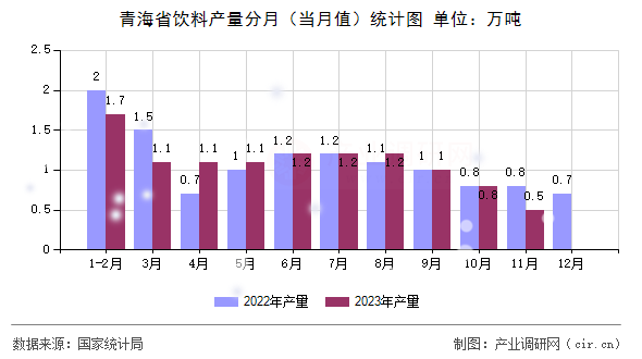 青海省飲料產(chǎn)量分月（當月值）統(tǒng)計圖