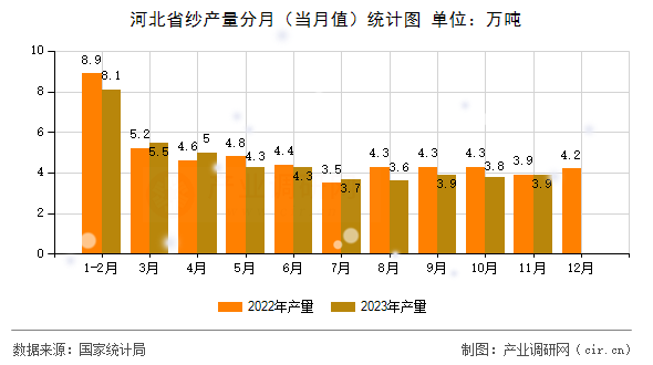 河北省紗產(chǎn)量分月（當月值）統(tǒng)計圖