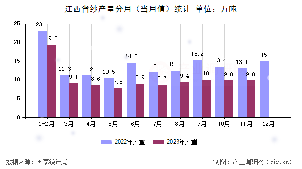 江西省紗產(chǎn)量分月(當(dāng)月值)統(tǒng)計 江西省紗產(chǎn)量分月(當(dāng)月值)統(tǒng)計