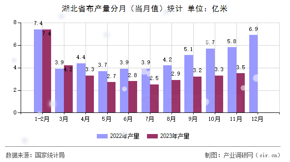湖北省布產(chǎn)量分月（當(dāng)月值）統(tǒng)計(jì)