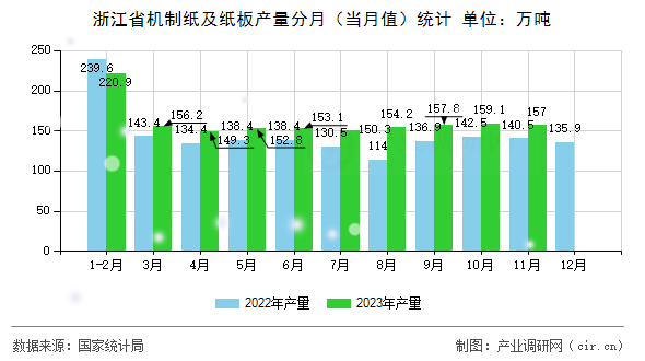 浙江省機(jī)制紙及紙板產(chǎn)量分月（當(dāng)月值）統(tǒng)計