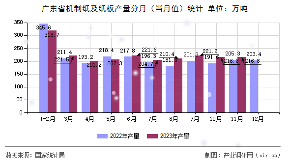 廣東省機(jī)制紙及紙板產(chǎn)量分月（當(dāng)月值）統(tǒng)計(jì)