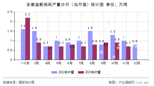 安徽省新聞紙產(chǎn)量分月(當(dāng)月值)統(tǒng)計圖 安徽省新聞紙產(chǎn)量分月(當(dāng)月值)統(tǒng)計圖