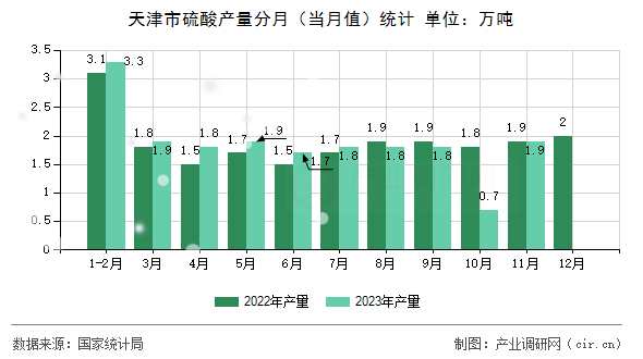 天津市硫酸產(chǎn)量分月（當(dāng)月值）統(tǒng)計(jì)