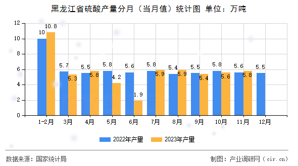 黑龍江省硫酸產量分月（當月值）統(tǒng)計圖