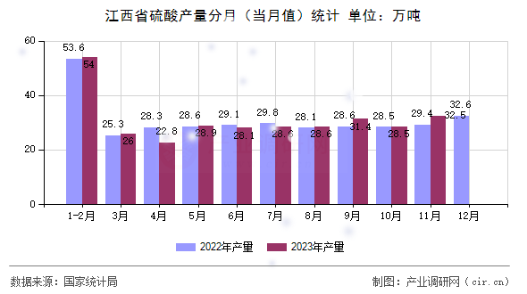江西省硫酸產(chǎn)量分月(當(dāng)月值)統(tǒng)計 江西省硫酸產(chǎn)量分月(當(dāng)月值)統(tǒng)計