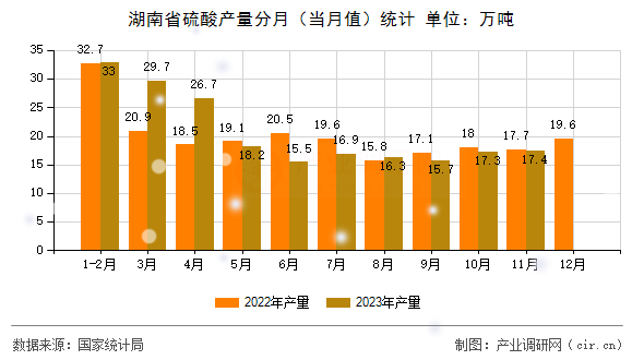 湖南省硫酸產(chǎn)量分月（當(dāng)月值）統(tǒng)計(jì)