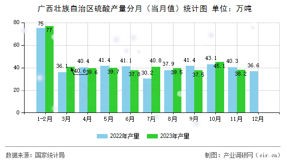 廣西壯族自治區(qū)硫酸產(chǎn)量分月（當(dāng)月值）統(tǒng)計(jì)圖
