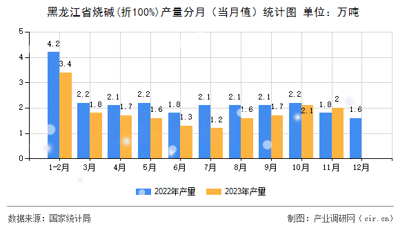 黑龍江省燒堿(折100%)產(chǎn)量分月（當(dāng)月值）統(tǒng)計(jì)圖