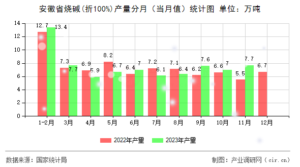 安徽省燒堿(折100%)產(chǎn)量分月(當(dāng)月值)統(tǒng)計(jì)圖 安徽省燒堿(折100%)產(chǎn)量分月(當(dāng)月值)統(tǒng)計(jì)圖