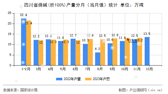 四川省燒堿(折100%)產量分月（當月值）統(tǒng)計