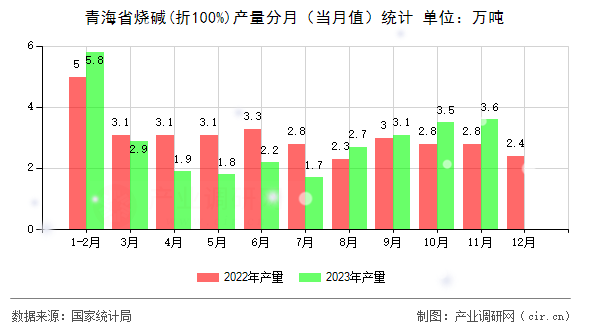 青海省燒堿(折100%)產(chǎn)量分月(當月值)統(tǒng)計 青海省燒堿(折100%)產(chǎn)量分月(當月值)統(tǒng)計